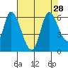 Bay Slough (East) tide chart for Wednesday, July 28, 2021