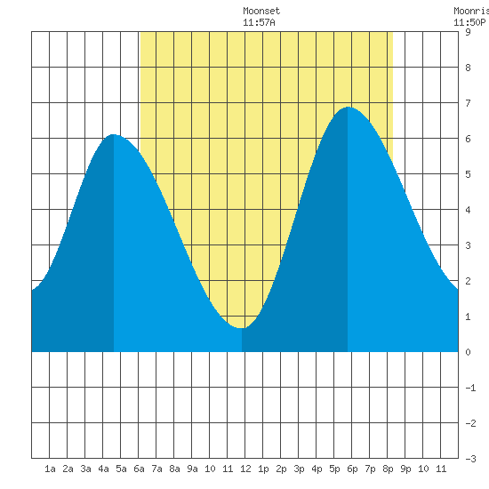 Bay Slough (East) tide chart for Thursday, July 29, 2021