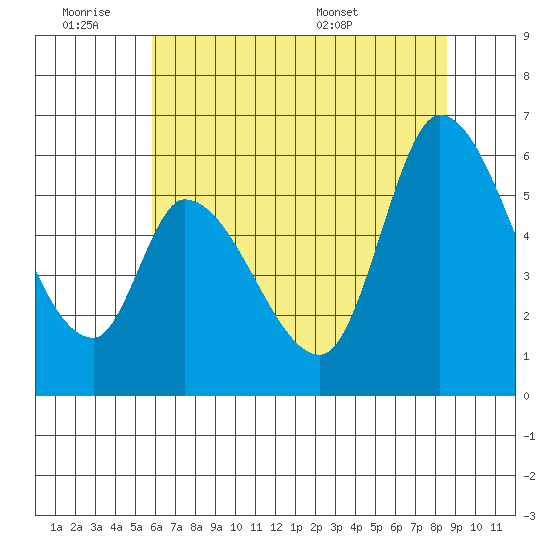 Bay Slough (East) tide chart for Friday, July 2, 2021