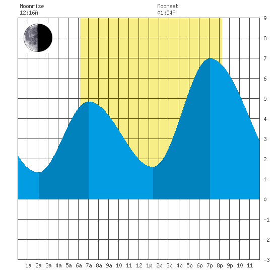 Bay Slough (East) tide chart for Saturday, July 31, 2021