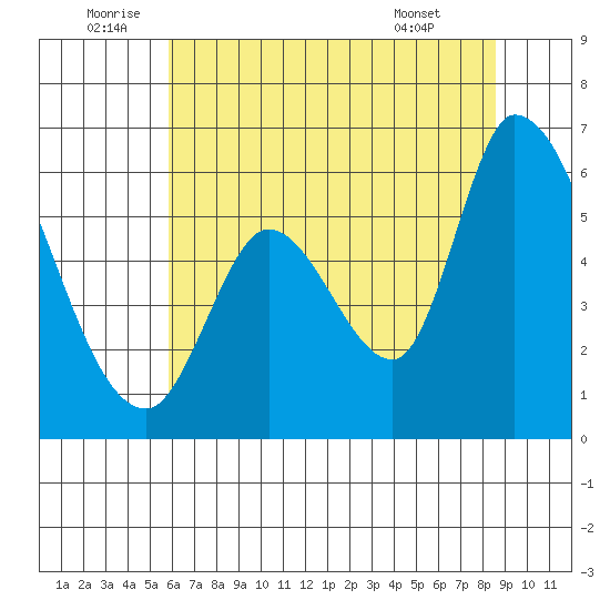 Bay Slough (East) tide chart for Sunday, July 4, 2021