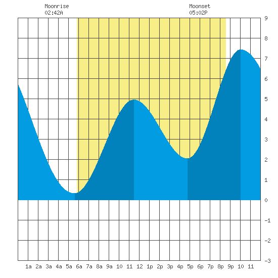Bay Slough (East) tide chart for Monday, July 5, 2021