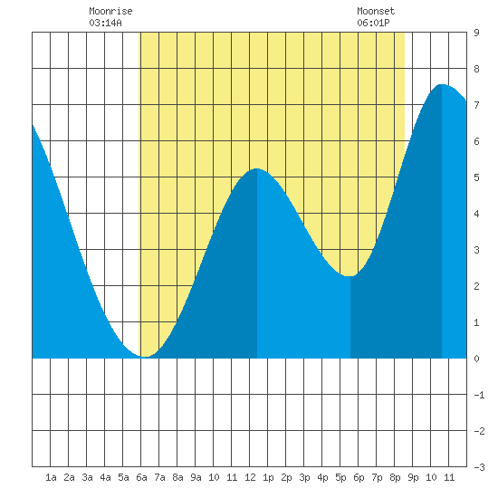 Bay Slough (East) tide chart for Tuesday, July 6, 2021