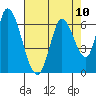 Bay Slough (East) tide chart for Tuesday, August 10, 2021