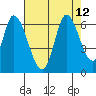 Bay Slough (East) tide chart for Thursday, August 12, 2021