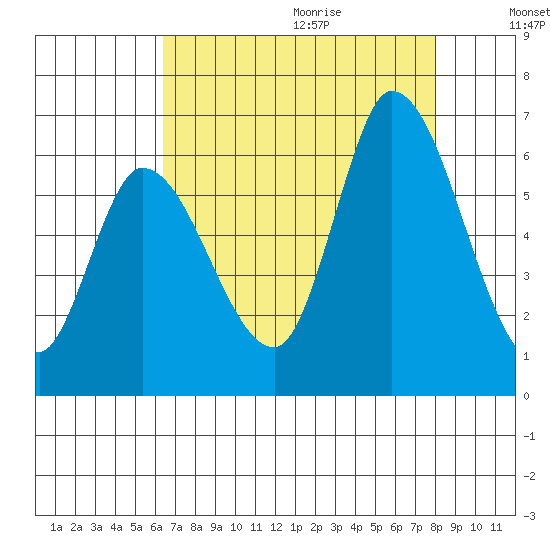 Bay Slough (East) tide chart for Saturday, August 14, 2021