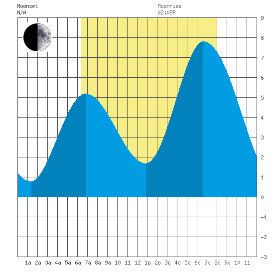 Bay Slough (East) tide chart for Sunday, August 15, 2021