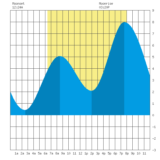 Bay Slough (East) tide chart for Monday, August 16, 2021