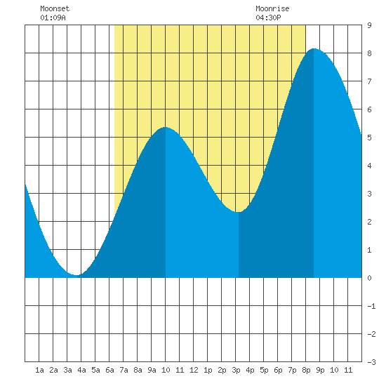 Bay Slough (East) tide chart for Tuesday, August 17, 2021