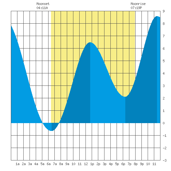 Bay Slough (East) tide chart for Friday, August 20, 2021