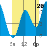 Bay Slough (East) tide chart for Friday, August 20, 2021
