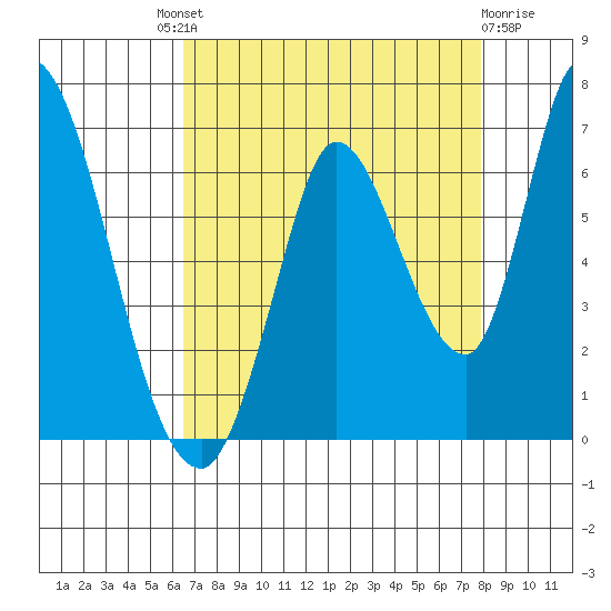 Bay Slough (East) tide chart for Saturday, August 21, 2021