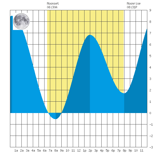 Bay Slough (East) tide chart for Sunday, August 22, 2021