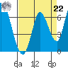 Bay Slough (East) tide chart for Sunday, August 22, 2021
