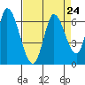 Bay Slough (East) tide chart for Tuesday, August 24, 2021