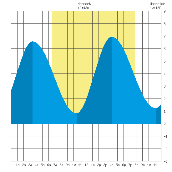 Bay Slough (East) tide chart for Thursday, August 26, 2021
