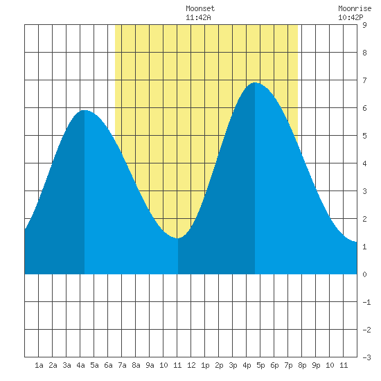 Bay Slough (East) tide chart for Friday, August 27, 2021