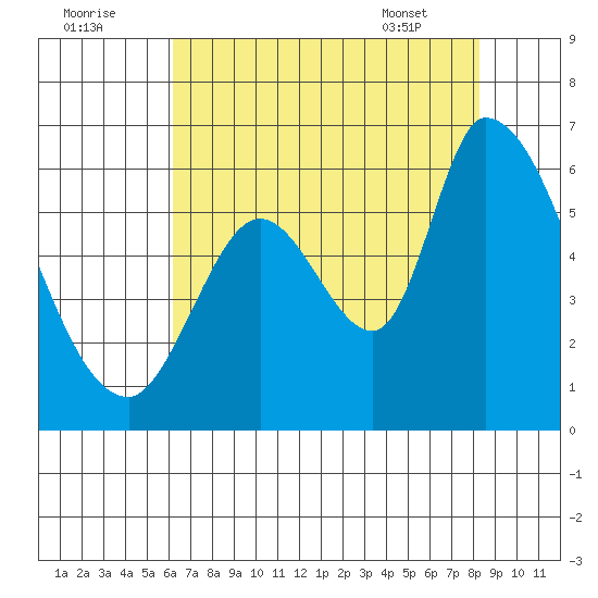 Bay Slough (East) tide chart for Monday, August 2, 2021