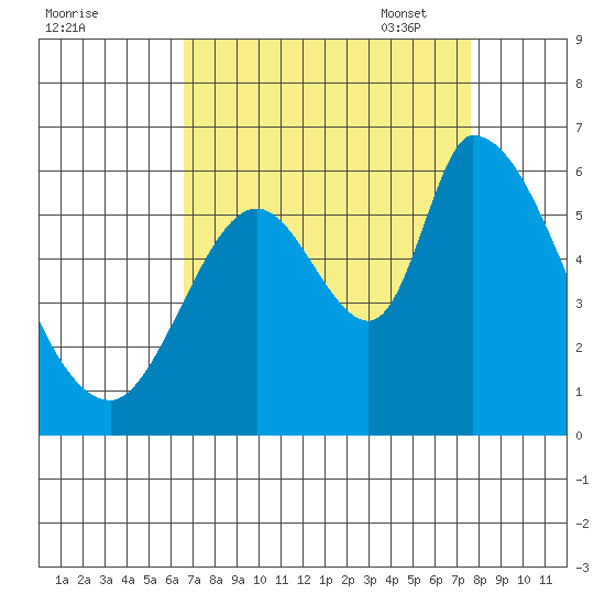 Bay Slough (East) tide chart for Tuesday, August 31, 2021