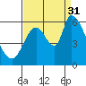 Bay Slough (East) tide chart for Tuesday, August 31, 2021
