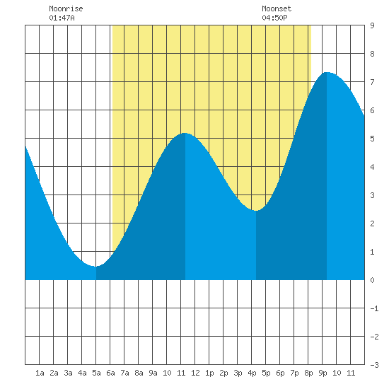 Bay Slough (East) tide chart for Tuesday, August 3, 2021