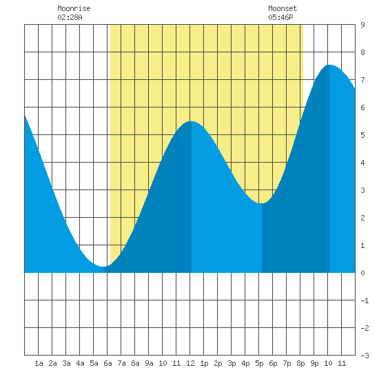 Bay Slough (East) tide chart for Wednesday, August 4, 2021