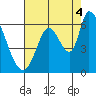 Bay Slough (East) tide chart for Wednesday, August 4, 2021