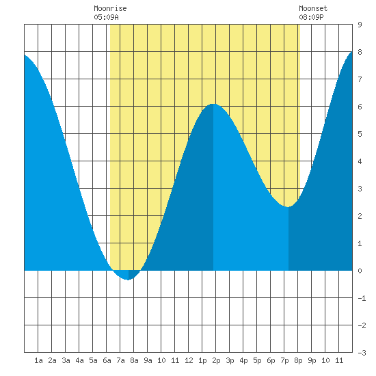 Bay Slough (East) tide chart for Saturday, August 7, 2021