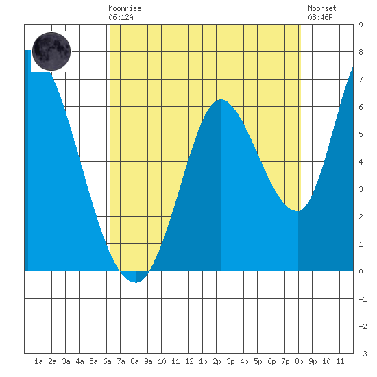 Bay Slough (East) tide chart for Sunday, August 8, 2021