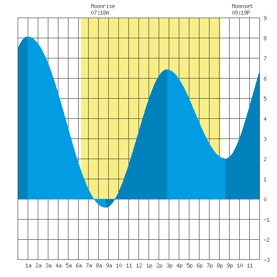 Bay Slough (East) tide chart for Monday, August 9, 2021