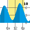 Bay Slough (East) tide chart for Friday, September 10, 2021