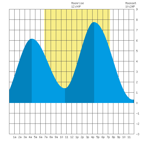 Bay Slough (East) tide chart for Saturday, September 11, 2021