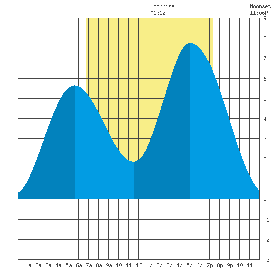 Bay Slough (East) tide chart for Sunday, September 12, 2021
