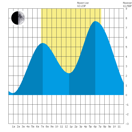 Bay Slough (East) tide chart for Monday, September 13, 2021