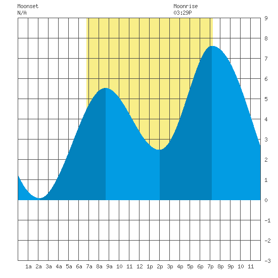 Bay Slough (East) tide chart for Tuesday, September 14, 2021