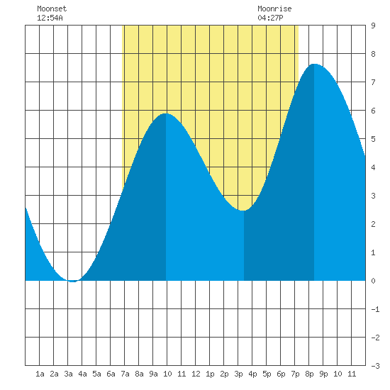 Bay Slough (East) tide chart for Wednesday, September 15, 2021