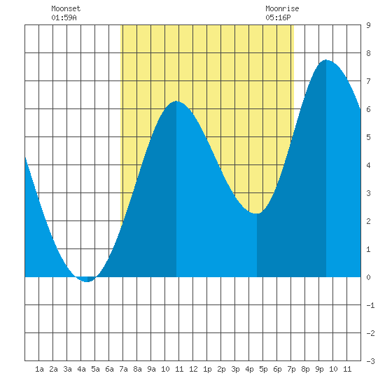 Bay Slough (East) tide chart for Thursday, September 16, 2021