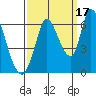 Bay Slough (East) tide chart for Friday, September 17, 2021