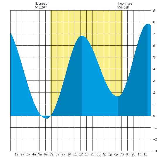 Bay Slough (East) tide chart for Saturday, September 18, 2021