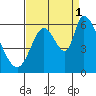 Bay Slough (East) tide chart for Wednesday, September 1, 2021