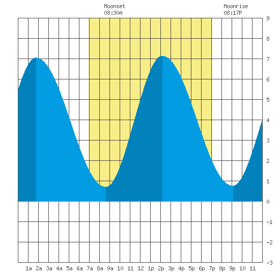 Bay Slough (East) tide chart for Wednesday, September 22, 2021