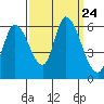 Bay Slough (East) tide chart for Friday, September 24, 2021