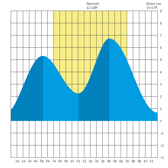Bay Slough (East) tide chart for Sunday, September 26, 2021