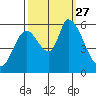 Bay Slough (East) tide chart for Monday, September 27, 2021