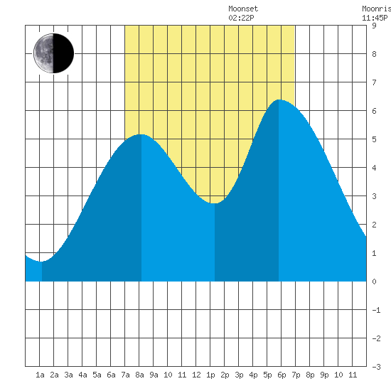 Bay Slough (East) tide chart for Tuesday, September 28, 2021