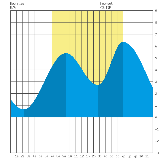 Bay Slough (East) tide chart for Wednesday, September 29, 2021