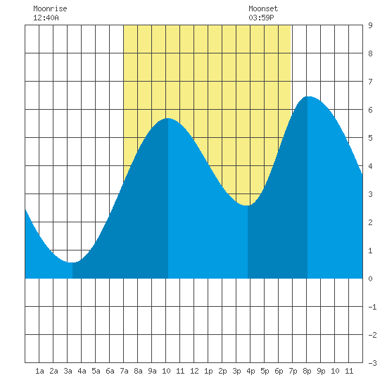 Bay Slough (East) tide chart for Thursday, September 30, 2021