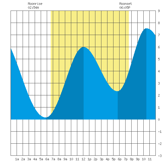 Bay Slough (East) tide chart for Friday, September 3, 2021