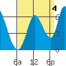 Bay Slough (East) tide chart for Saturday, September 4, 2021