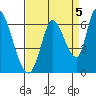 Bay Slough (East) tide chart for Sunday, September 5, 2021